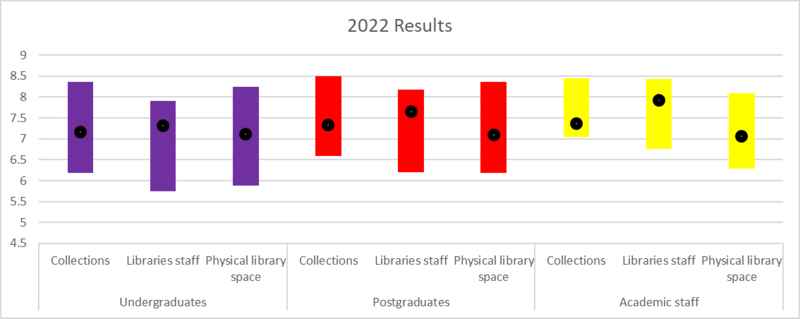 Reader survey: 2022 results by group A chart showing results for 2022 across four categories (collections, libraries staff, physical library spaces and overall) across four years (2012, 2016, 2019, 2022) by user group (undergraduates, postgraduates, academic staff)
